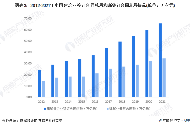 2022年中国建筑设计市场需求现状及发展趋势分析 建筑业发展及国家政策引导带动行业市场需求持续扩大【组图】(图3)