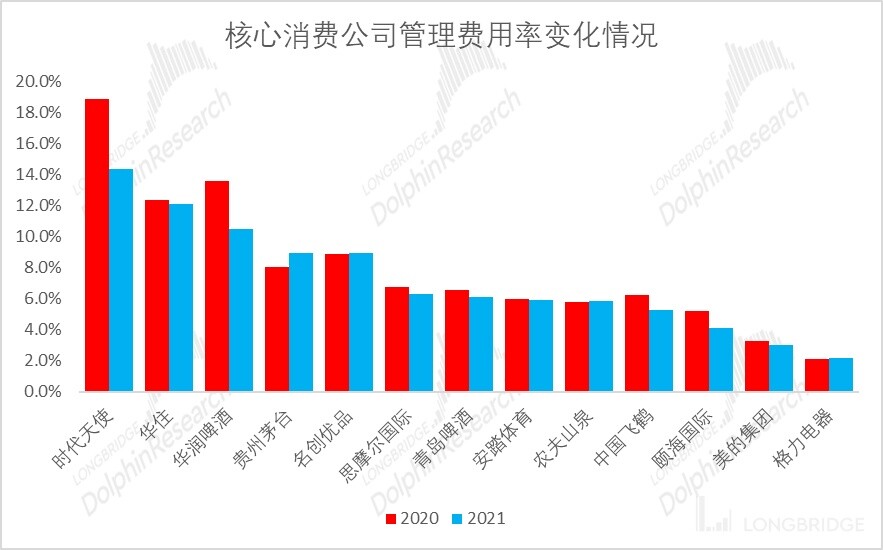 同样在成本通胀以及疫情影响的背景下,消费行业公司通过精细管理降本