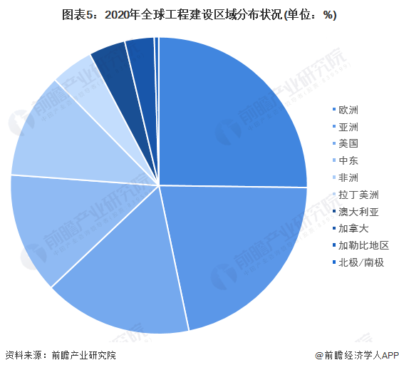 2022年全球工程建設行業市場規模與競爭格局分析國際營收額降幅較大