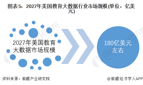 结合美国教育大数据市场发展现状来看,美国教育大数据产业将和全球