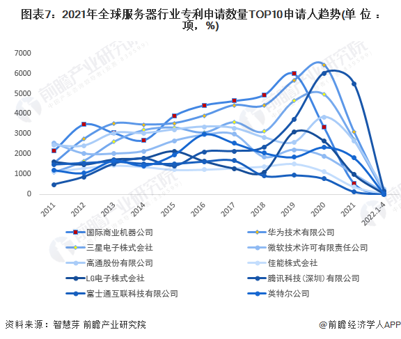 收藏2022年全球服務器行業技術競爭格局附區域申請分佈申請人排名專利