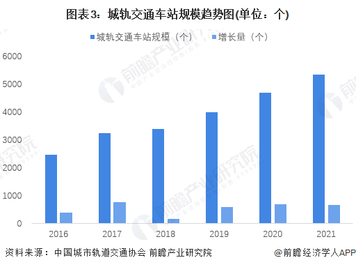 2022年中国城市轨道交通行业发展现状分析运营规模全面稳定增长组图