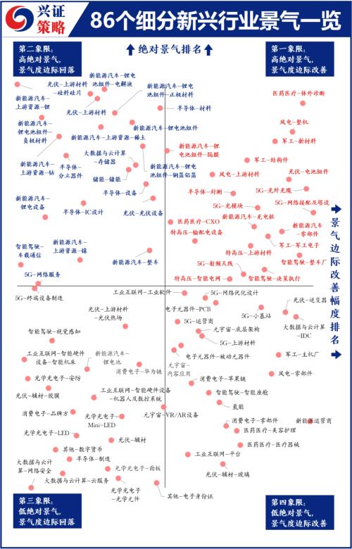 新兴行业20大产业、86个细分行业景气梳理(图2)