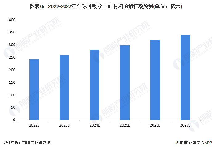 可吸收纱布怎么处理2022年全球可吸收止血材料行业市场规模和发展前景分析 2027年销售额有望超340亿元_https://www.jmylbn.com_新闻资讯_第6张