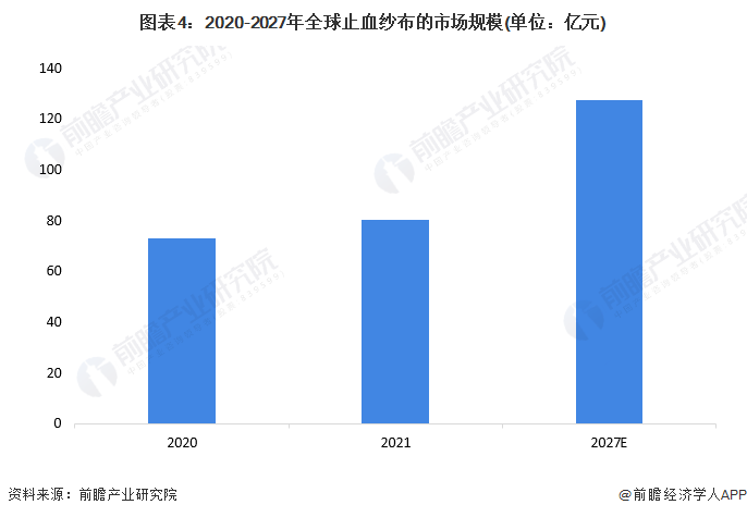 可吸收纱布怎么处理2022年全球可吸收止血材料行业市场规模和发展前景分析 2027年销售额有望超340亿元_https://www.jmylbn.com_新闻资讯_第4张