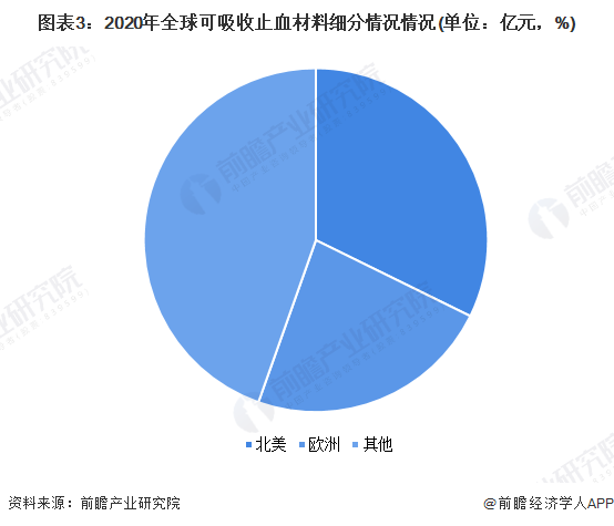 可吸收纱布怎么处理2022年全球可吸收止血材料行业市场规模和发展前景分析 2027年销售额有望超340亿元_https://www.jmylbn.com_新闻资讯_第3张