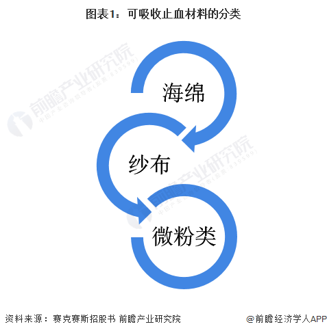可吸收纱布怎么处理2022年全球可吸收止血材料行业市场规模和发展前景分析 2027年销售额有望超340亿元_https://www.jmylbn.com_新闻资讯_第1张