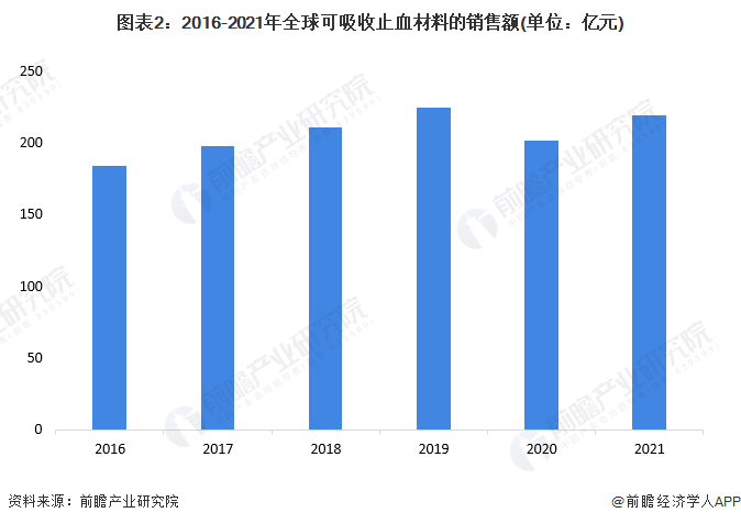 可吸收纱布怎么处理2022年全球可吸收止血材料行业市场规模和发展前景分析 2027年销售额有望超340亿元_https://www.jmylbn.com_新闻资讯_第2张