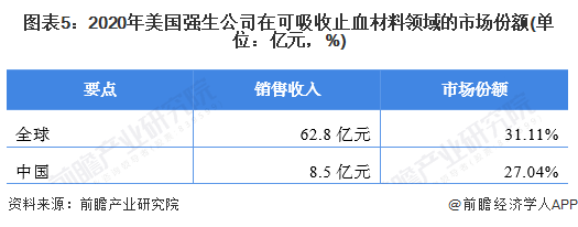 可吸收纱布怎么处理2022年全球可吸收止血材料行业市场规模和发展前景分析 2027年销售额有望超340亿元_https://www.jmylbn.com_新闻资讯_第5张