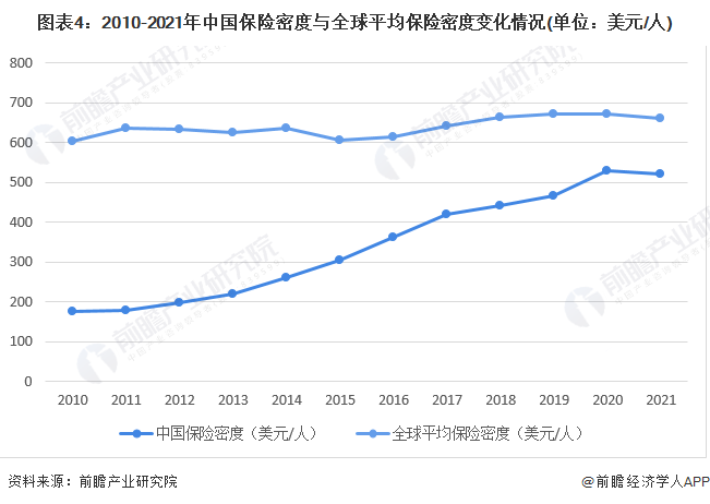 2022年中国保险行业市场现状及发展前景分析保险密度与深度仍有上升