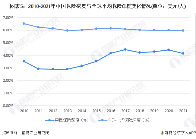 2022年中国保险行业市场现状及发展前景分析保险密度与深度仍有上升