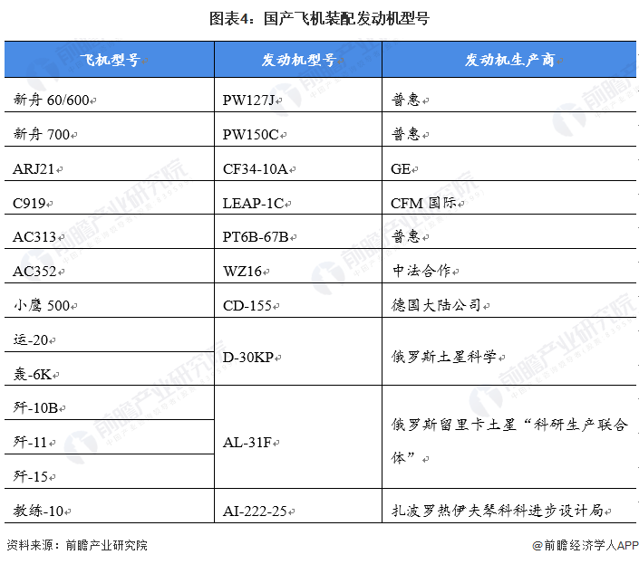 然而在军用领域,由于航空发动机的技术壁垒极高,所以我国目前仍有一定