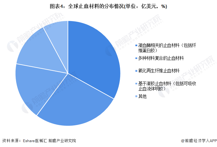 止血耗材包括哪些2022年中国神经外科高值医用耗材行业重点产品市场现状及发展前景分析 未来市场发展前景广阔【组图】_https://www.jmylbn.com_新闻资讯_第4张