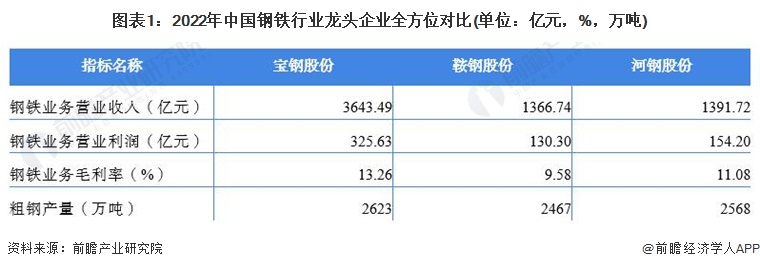 干货！2022年中国钢铁行业龙头企业分析——宝钢股份：中国业务规模最大、盈利能力最强的钢铁行业龙头企业(图2)