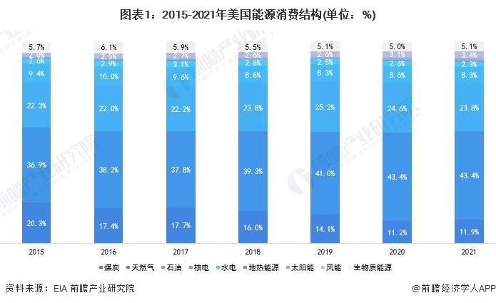 2022年美国能源依存现状分析能源储备充足却仍需大量进口石油