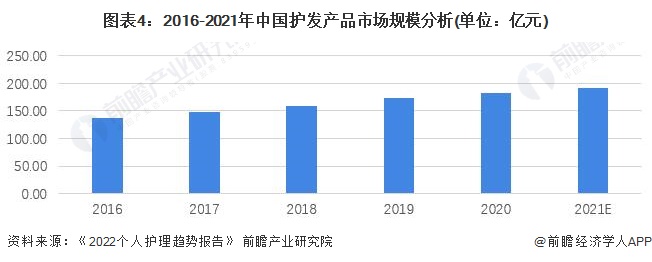 2022年中国护发行业市场现状及发展前景分析 行业未来发展可观【组图】(图4)