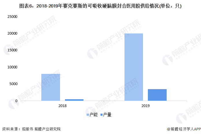 可吸收医用膜是什么干货！2022年中国可吸收硬脑膜封合医用胶行业龙头企业分析——赛克赛斯：“独角兽”企业_https://www.jmylbn.com_新闻资讯_第6张