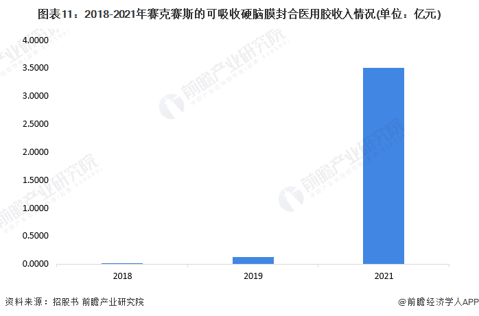 可吸收医用膜是什么干货！2022年中国可吸收硬脑膜封合医用胶行业龙头企业分析——赛克赛斯：“独角兽”企业_https://www.jmylbn.com_新闻资讯_第11张