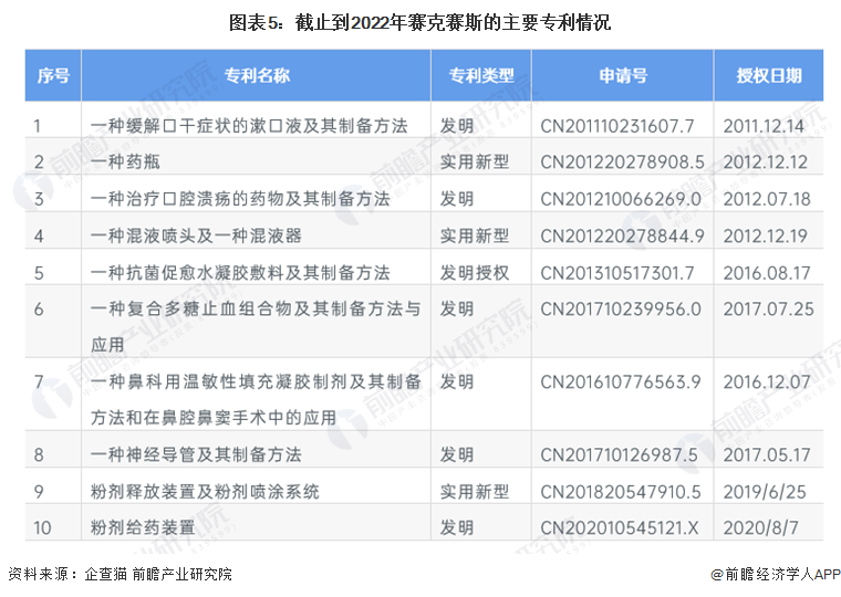 可吸收医用膜是什么干货！2022年中国可吸收硬脑膜封合医用胶行业龙头企业分析——赛克赛斯：“独角兽”企业_https://www.jmylbn.com_新闻资讯_第5张