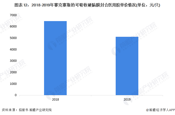 可吸收医用膜是什么干货！2022年中国可吸收硬脑膜封合医用胶行业龙头企业分析——赛克赛斯：“独角兽”企业_https://www.jmylbn.com_新闻资讯_第12张