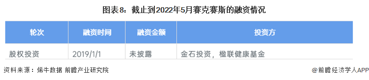 可吸收医用膜是什么干货！2022年中国可吸收硬脑膜封合医用胶行业龙头企业分析——赛克赛斯：“独角兽”企业_https://www.jmylbn.com_新闻资讯_第8张