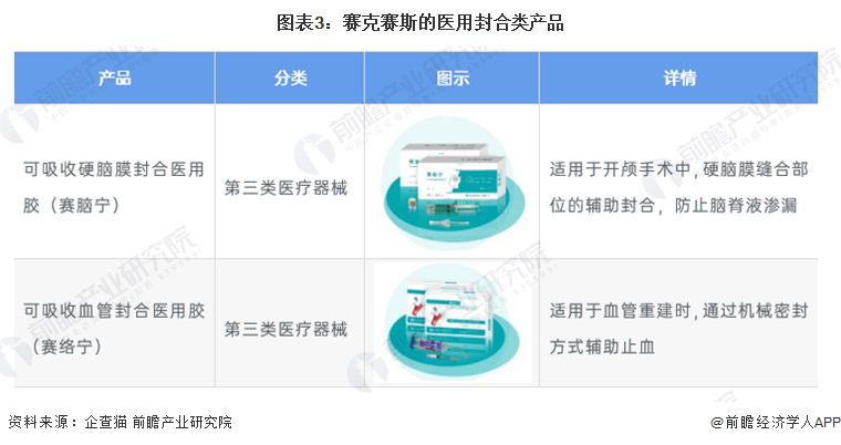 可吸收医用膜是什么干货！2022年中国可吸收硬脑膜封合医用胶行业龙头企业分析——赛克赛斯：“独角兽”企业_https://www.jmylbn.com_新闻资讯_第3张