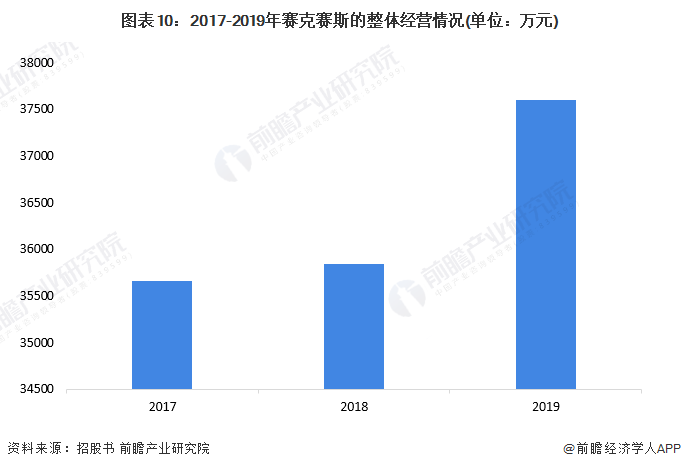 可吸收医用膜是什么干货！2022年中国可吸收硬脑膜封合医用胶行业龙头企业分析——赛克赛斯：“独角兽”企业_https://www.jmylbn.com_新闻资讯_第10张
