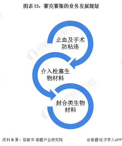 可吸收医用膜是什么干货！2022年中国可吸收硬脑膜封合医用胶行业龙头企业分析——赛克赛斯：“独角兽”企业_https://www.jmylbn.com_新闻资讯_第13张