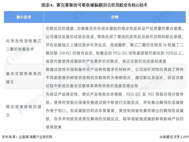 可吸收医用膜是什么干货！2022年中国可吸收硬脑膜封合医用胶行业龙头企业分析——赛克赛斯：“独角兽”企业_https://www.jmylbn.com_新闻资讯_第4张