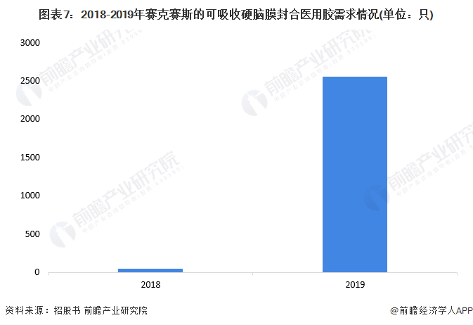 可吸收医用膜是什么干货！2022年中国可吸收硬脑膜封合医用胶行业龙头企业分析——赛克赛斯：“独角兽”企业_https://www.jmylbn.com_新闻资讯_第7张