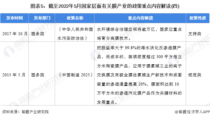 重磅2022年中國膜產業政策彙總及解讀全提高水資源利用效率是膜產業的