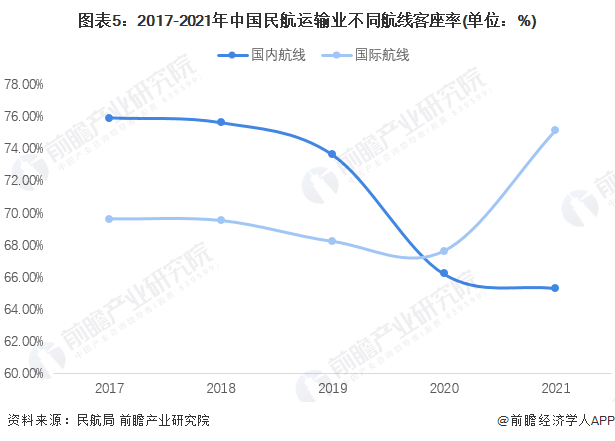 2022年中国民用航空运输行业运输效率分析 国际航线运载率创新高【组图】(图5)