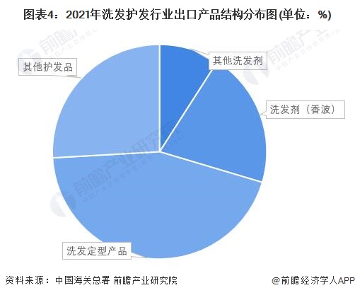 2022年中国洗发护发行业出口市场现状分析美国为主要出口国组图