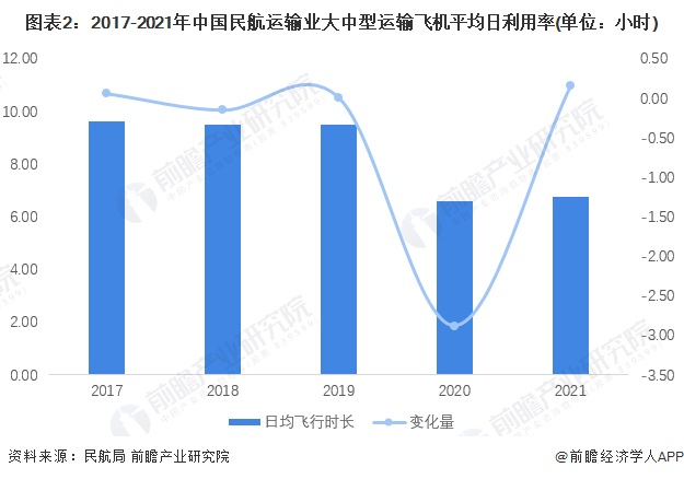 2022年中国民用航空运输行业运输效率分析 国际航线运载率创新高【组图】(图2)