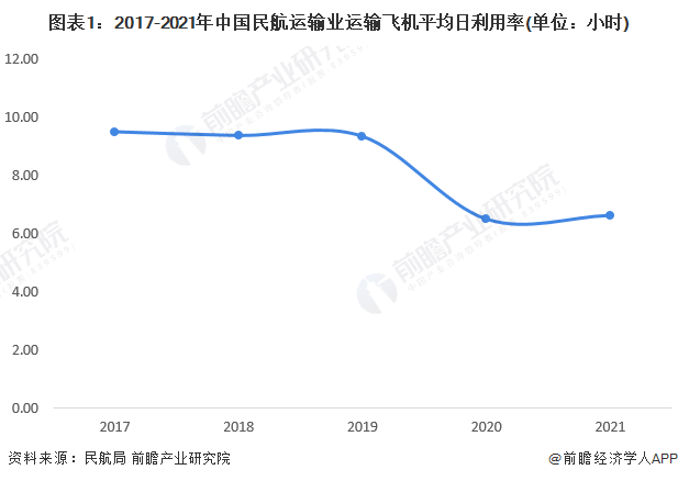 2022年中国民用航空运输行业运输效率分析 国际航线运载率创新高【组图】(图1)