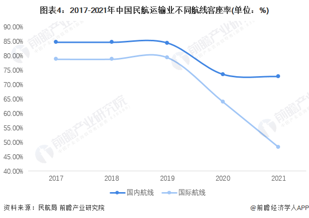 2022年中国民用航空运输行业运输效率分析 国际航线运载率创新高【组图】(图4)