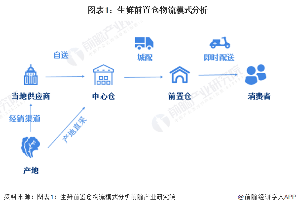 前置仓配送模式,配送_大山谷图库