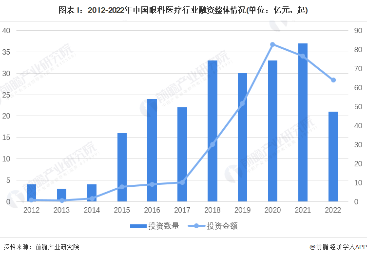 医疗器械投资怎么投【投资视角】启示2022：中国眼科医疗行业投融资及兼并重组分析(附投融资汇总、产业基金和兼并重组等)_https://www.jmylbn.com_新闻资讯_第1张