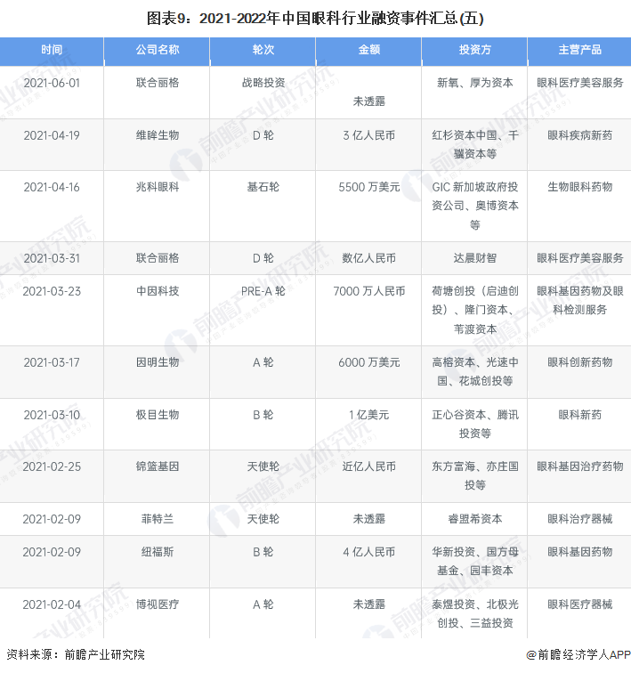 医疗器械投资怎么投【投资视角】启示2022：中国眼科医疗行业投融资及兼并重组分析(附投融资汇总、产业基金和兼并重组等)_https://www.jmylbn.com_新闻资讯_第9张