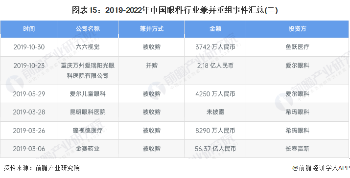 医疗器械投资怎么投【投资视角】启示2022：中国眼科医疗行业投融资及兼并重组分析(附投融资汇总、产业基金和兼并重组等)_https://www.jmylbn.com_新闻资讯_第15张
