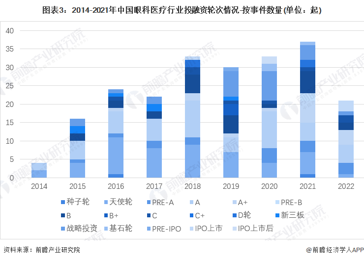 医疗器械投资怎么投【投资视角】启示2022：中国眼科医疗行业投融资及兼并重组分析(附投融资汇总、产业基金和兼并重组等)_https://www.jmylbn.com_新闻资讯_第3张