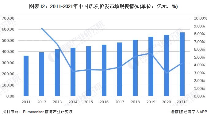 预见20222022年中国洗发护发行业全景图谱附市场规模竞争格局和发展