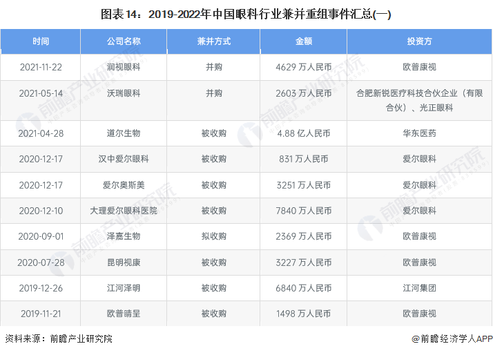 医疗器械投资怎么投【投资视角】启示2022：中国眼科医疗行业投融资及兼并重组分析(附投融资汇总、产业基金和兼并重组等)_https://www.jmylbn.com_新闻资讯_第14张