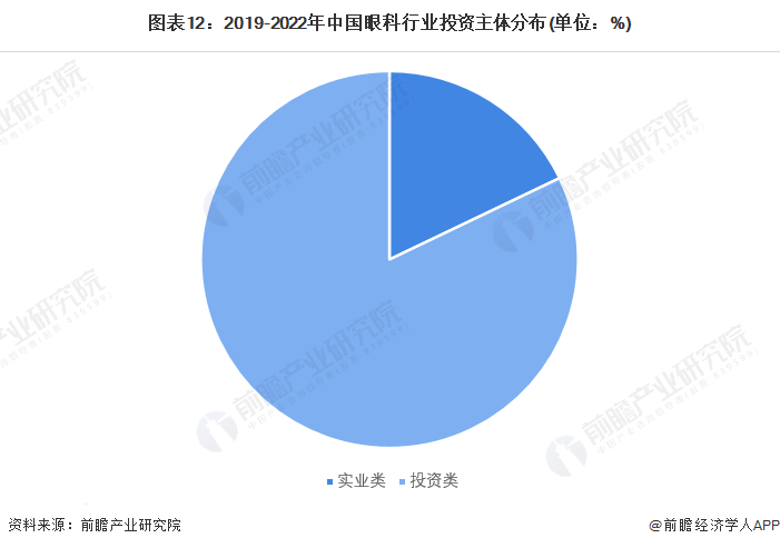 医疗器械投资怎么投【投资视角】启示2022：中国眼科医疗行业投融资及兼并重组分析(附投融资汇总、产业基金和兼并重组等)_https://www.jmylbn.com_新闻资讯_第12张
