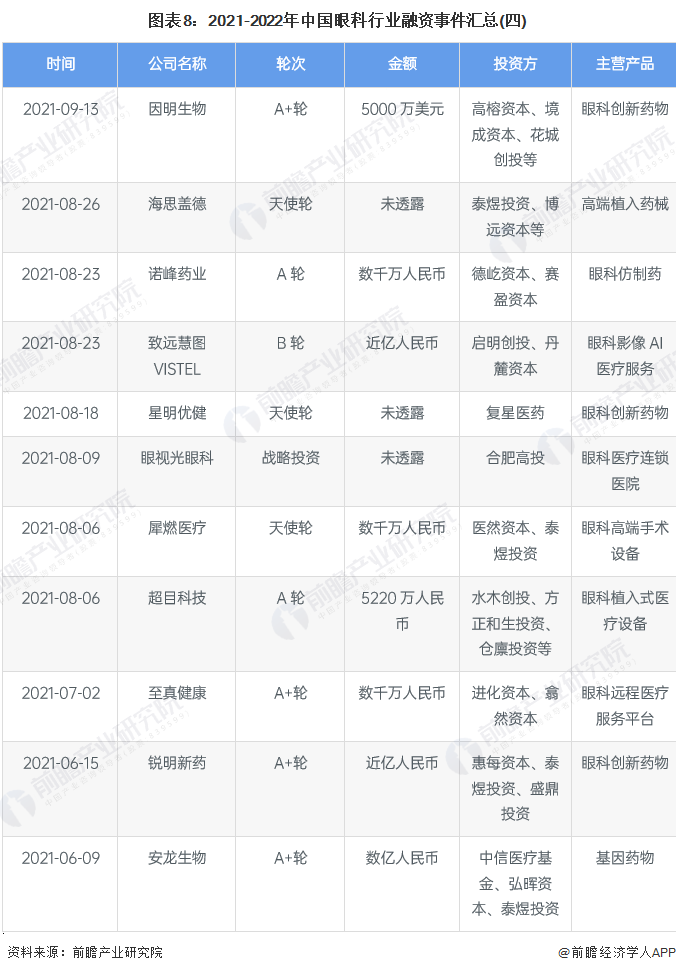 医疗器械投资怎么投【投资视角】启示2022：中国眼科医疗行业投融资及兼并重组分析(附投融资汇总、产业基金和兼并重组等)_https://www.jmylbn.com_新闻资讯_第8张