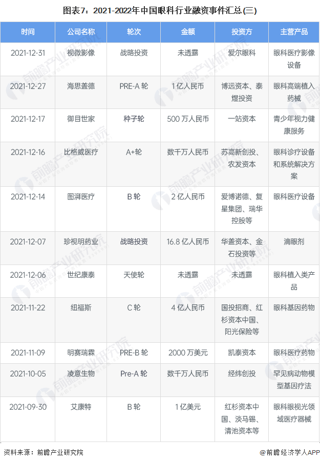 医疗器械投资怎么投【投资视角】启示2022：中国眼科医疗行业投融资及兼并重组分析(附投融资汇总、产业基金和兼并重组等)_https://www.jmylbn.com_新闻资讯_第7张