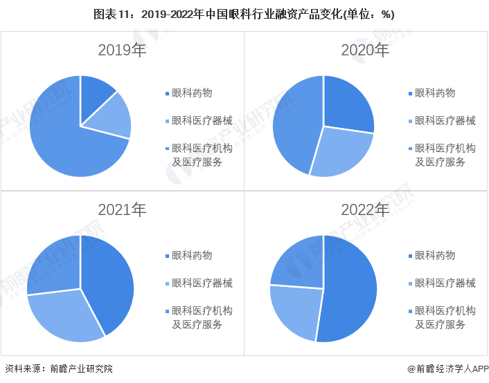 医疗器械投资怎么投【投资视角】启示2022：中国眼科医疗行业投融资及兼并重组分析(附投融资汇总、产业基金和兼并重组等)_https://www.jmylbn.com_新闻资讯_第11张