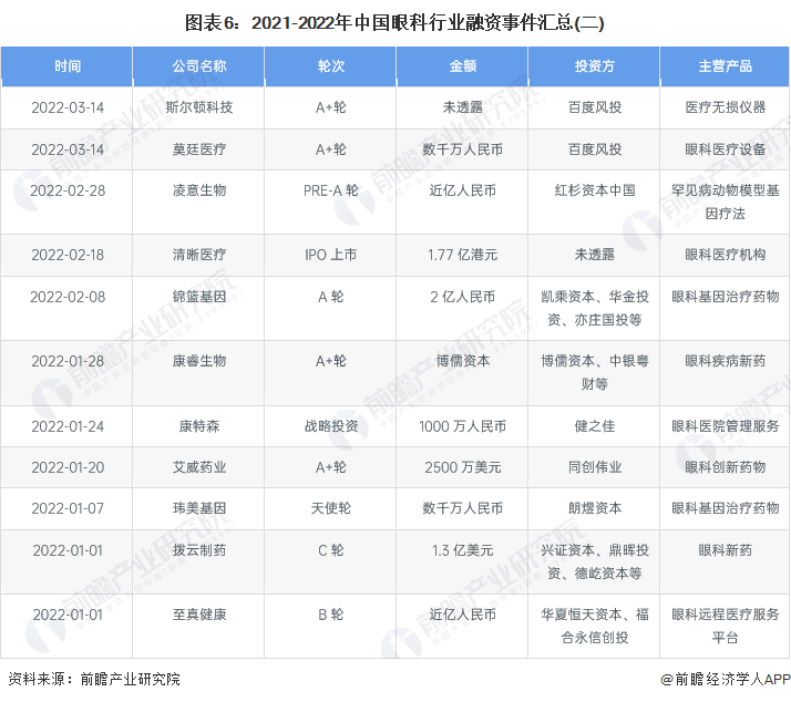医疗器械投资怎么投【投资视角】启示2022：中国眼科医疗行业投融资及兼并重组分析(附投融资汇总、产业基金和兼并重组等)_https://www.jmylbn.com_新闻资讯_第6张
