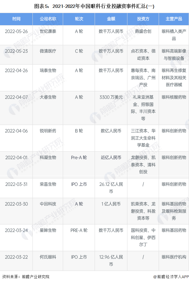 医疗器械投资怎么投【投资视角】启示2022：中国眼科医疗行业投融资及兼并重组分析(附投融资汇总、产业基金和兼并重组等)_https://www.jmylbn.com_新闻资讯_第5张