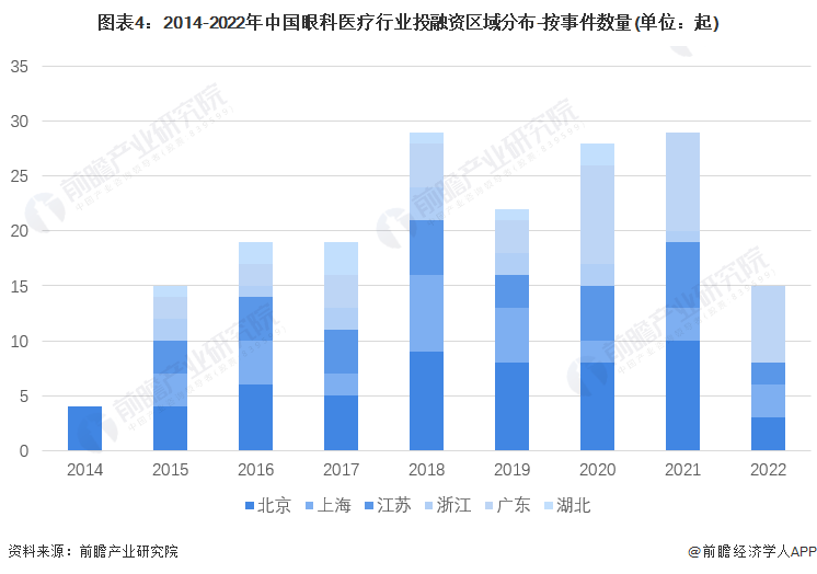 医疗器械投资怎么投【投资视角】启示2022：中国眼科医疗行业投融资及兼并重组分析(附投融资汇总、产业基金和兼并重组等)_https://www.jmylbn.com_新闻资讯_第4张